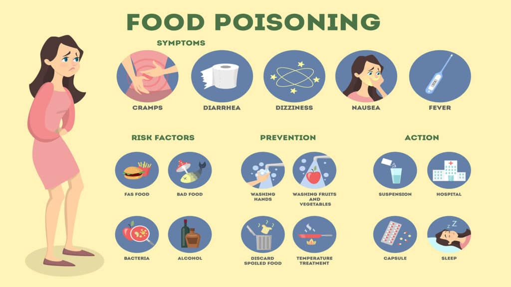 Food Poisoning Symptoms