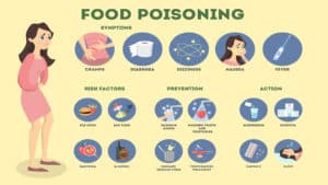 Food Poisoning Symptoms