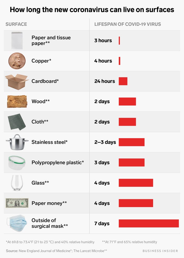 How long can COVID-19 live on surfaces